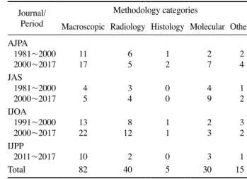 Fig. 1. Article categories published in AJPA and IJOA by period.