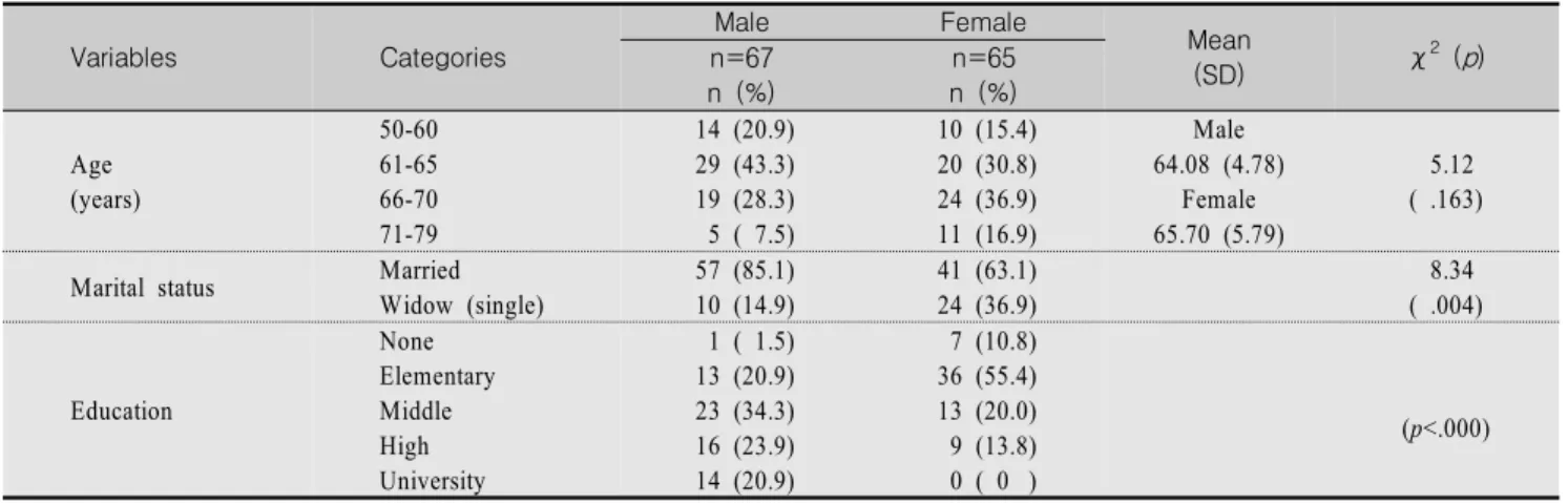 Table  1.  Differences  in  General  Characteristics  of  Participants  by  Gender                                                                              (N=132) Variables Categories Male  Female Mean (SD) χ 2  ( p )n=67 n  (%) n=65 n  (%) Age (years