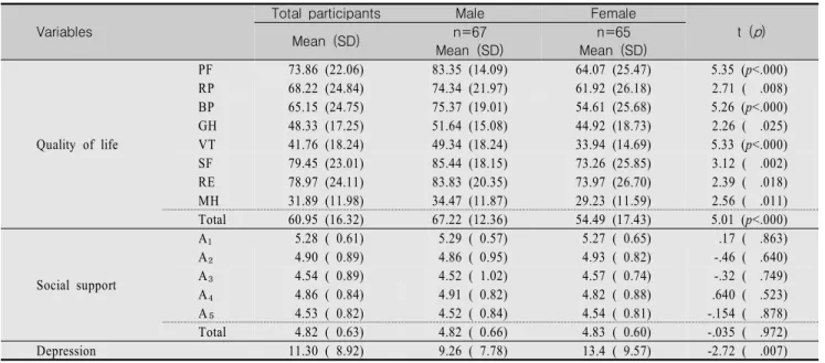 Table  2.  Comparison  of  Quality  of  Life,  Social  Support,  and  Depression  by  Gender                                                          (N=132) Variables