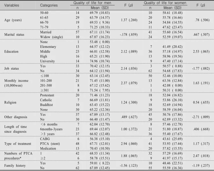 Table  3.  Comparison  of  Quality  of  Life  by  General  Characteristics  for  Men  and  Women                                                  (N=132) Variables Categories Quality  of  life  for  men