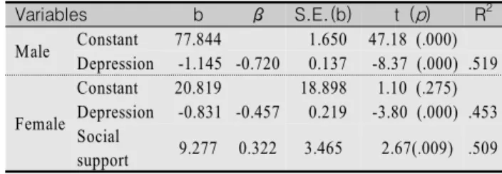Table  4.  Multiple  Regressions  of  Quality  of  Life  by  Gender                                                                  Variables b β S.E.(b) t  ( p ) R 2 Male Constant 77.844  1.650 47.18 (.000)     Depression -1.145 -0.720  0.137 -8.37 (.000