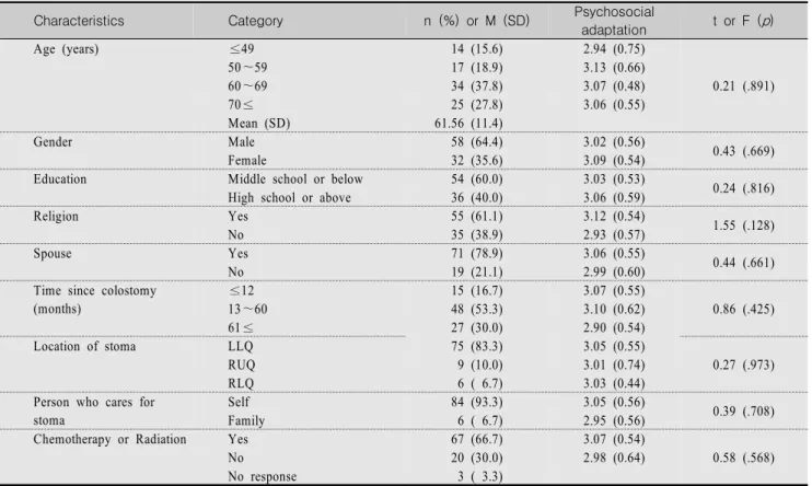Table  1.  General  Characteristics  of  Participants                                                                                                                                    (N=90)