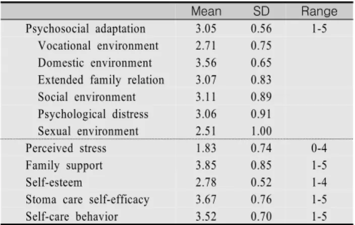 Table  3.  Correlations  among  Variables Perceived  stress r( p) Family  supportr(p) Self-esteemr(p)