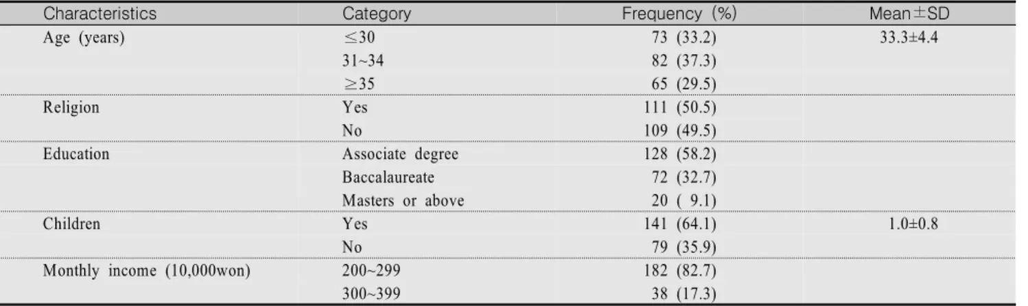 Table  1.  Socio-Demographic  and  Work  related  Characteristics                                                                                                    (N=220)