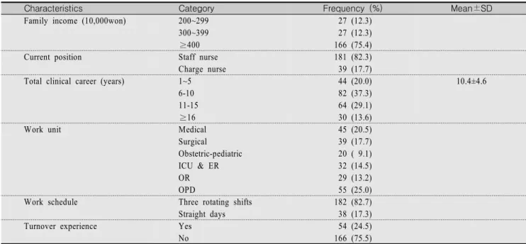 Table  1.  Socio-Demographic  and  Work  related  Characteristics  (continued)                                                                            (N=220)