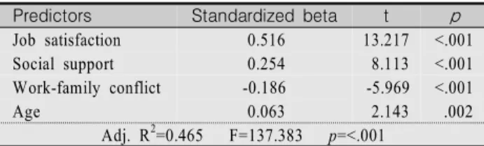 Table  5.  Predictors  of  Organizational  Commitment (N=220)