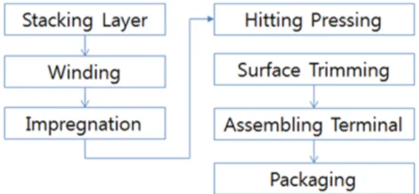 Fig. 2. Fabrication process of mica high voltage capacitor.