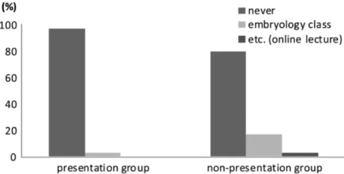 Fig. 2. Previous experiences on learning embryology related sub- sub-jects before learning embryology as an mandatory subject in  medi-cal college.