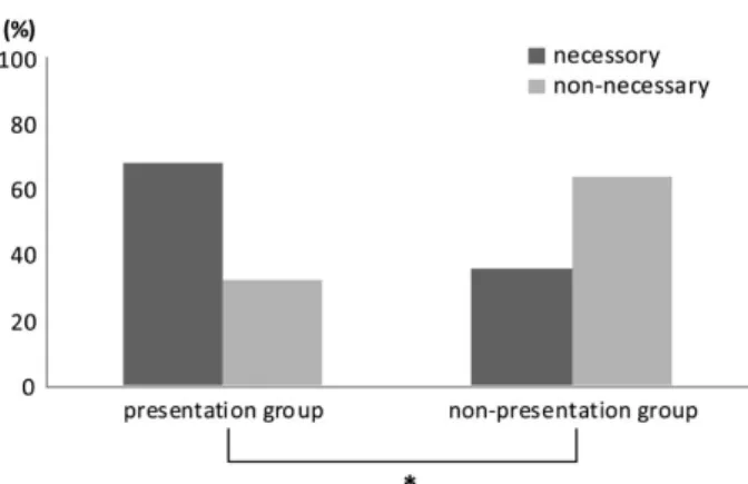 Fig 4. Preferred methods for the prerequisite learning of anatomy  among the presentation group students.