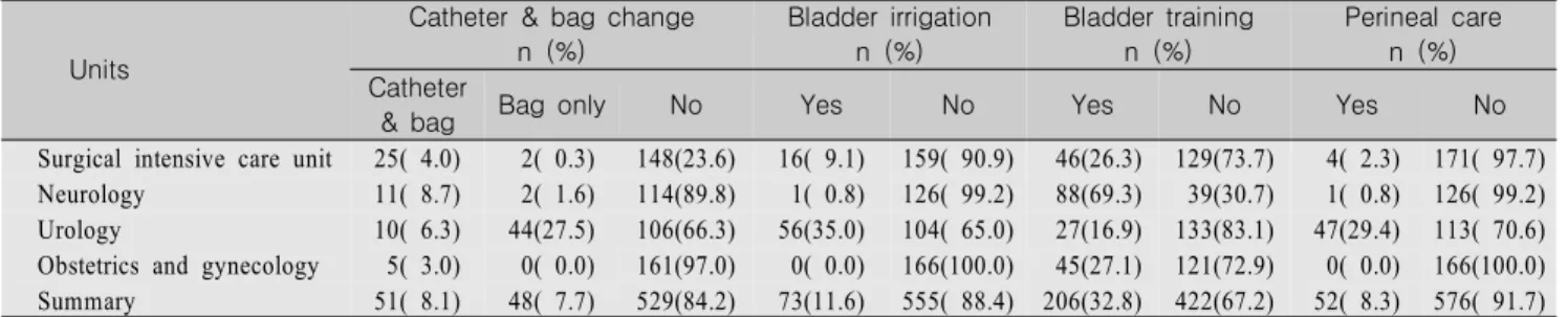 Table  2.  Nursing  Activities  by  Unit  while  Patient  has  Indwelling  Urinary  Catheter                                                                (N=628)