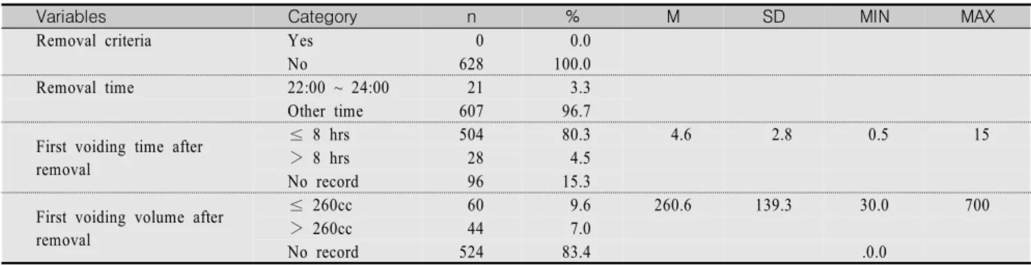 Table  3.  Nursing  Activities  after  Removal  of  Indwelling  Urinary  Catheter                                                                                  (N=628)