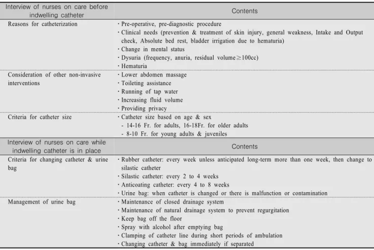 Table  5.  Result  of  Interview  on  Nursing  Activities  before,  during,  and  after  Removal  of  Indwelling  Catheterization (N=12) Interview  of  nurses  on  care  before 