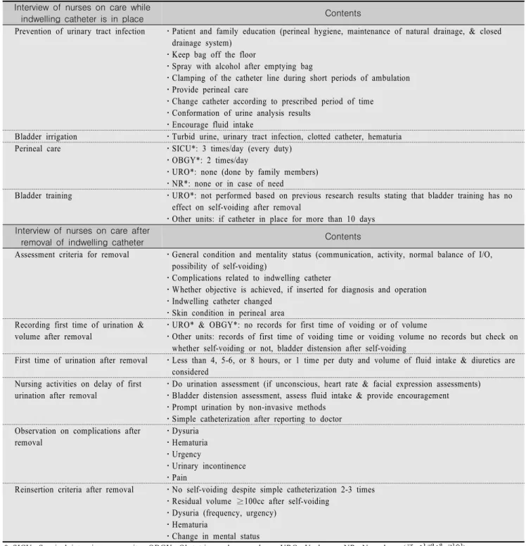 Table  5.  Continued                                                                                                                                                                                            (N=12) Interview  of  nurses  on  care  while 