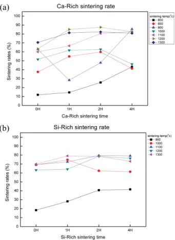 Figure  1(b)는  Si- Rich 유리의 소성 수축 거동을 보여준 다.  Ca-Rich의  850 o C 경우와 유사하게  900 o C에서  2시간 후에 수축율이 낮아진다(두께 증가)