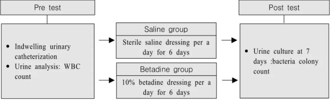 Figure  1.  Research  design기간  중의  탈락률을  약 80%로  산정하여  총  200명을  순차적으로  선정하였다. 7일  간의  처치  기간  중에  퇴실한  자  141명, 유치  도뇨관을  제거한  자 6명,  사망  8명,  퇴원  8명을  제외하고  생리식염수군 20명,  베타딘군  17명,  총  37명을  최종  연구대상으로  하였다.대상자의  일반적인  특성은 Table 1과  같았다