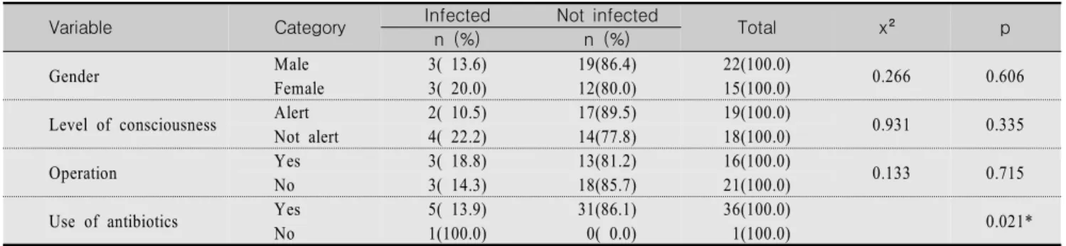 Table  3.  Isolated  Microorganisms  Causing  Infection  by  Meatal  Care  Method