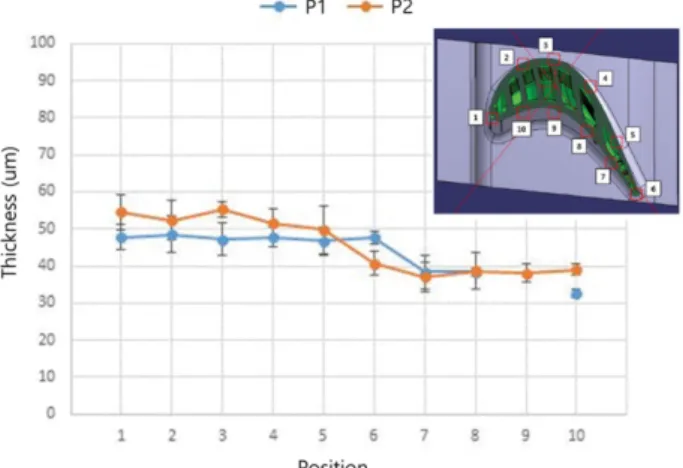 Fig. 11. Theoretical  film  thickness  uniformity  during  e-beam evaporation [17]. 목한 부위(6~10번 위치)보다 높은 증착두께 분포를 보였 으며,  또한  Fig