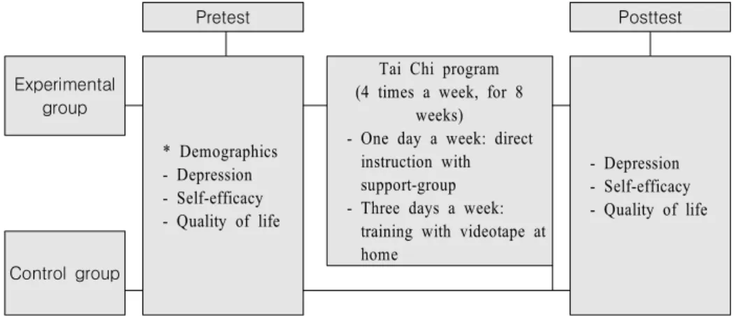 Figure  1.  Research  design 극권이  신체기능  뿐  아니라  심리적으로  도움이  필요한  파킨