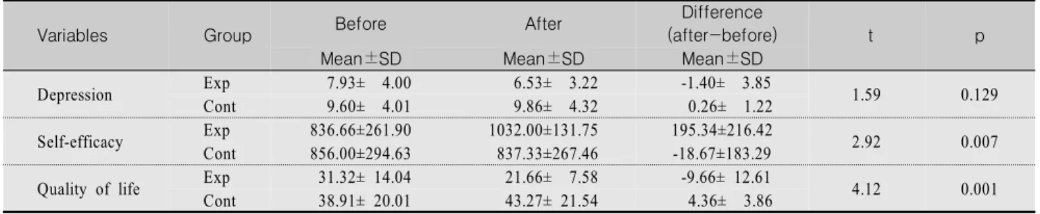 Table  3.  Comparisons  of  Psychological  Status  between  the  Experimental  and  Control  Group