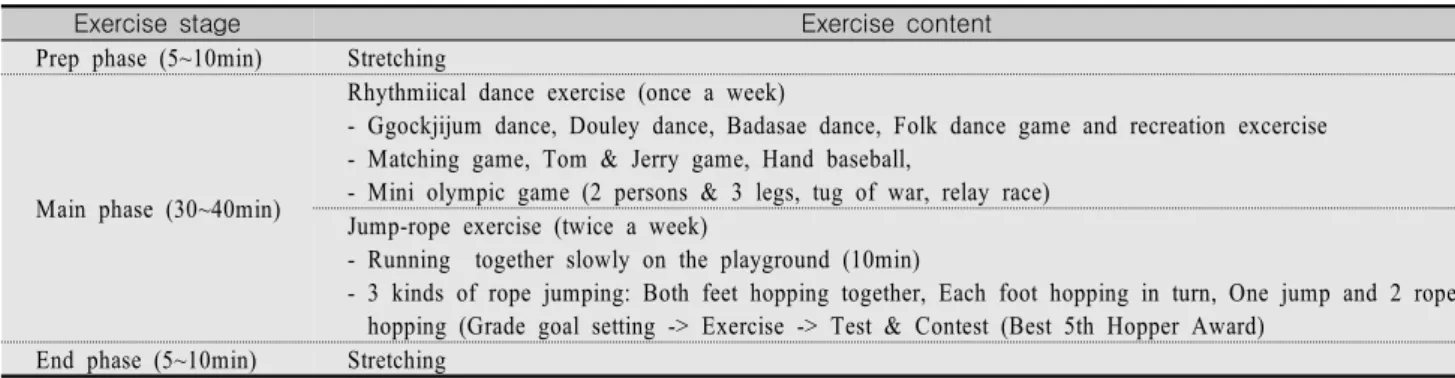 Table  1.  Rhythmical  Dance  and  Jump  Rope  Exercise  Program