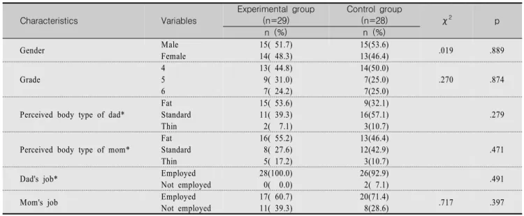 Table  2.  General  Characteristics  of  Students                                                                                                                                          (N=57) Characteristics Variables Experimental  group(n=29) Control  g