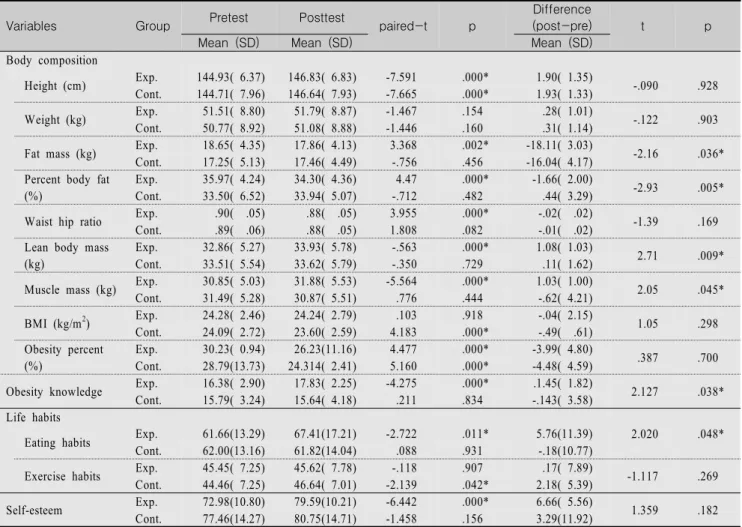 Table  4.  Comparison  of  Body  Composition,  Obesity  Knowledge,  Life  Habit,  Self-Esteem  for  the  Experimental  and  Control  Group                                                                                                                      