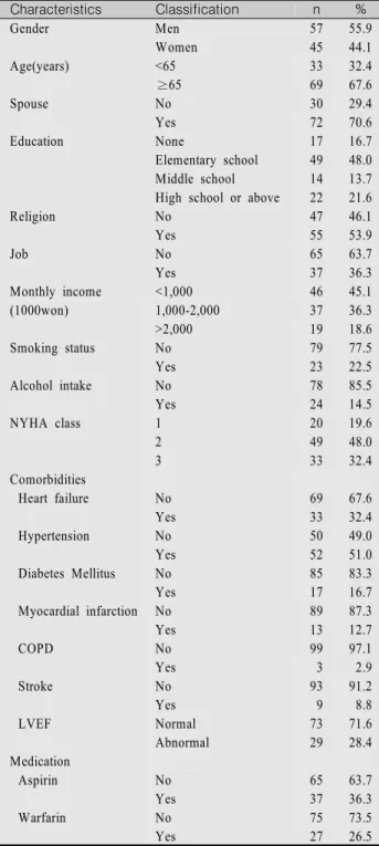 Table  1.  General  Characteristics  of  Participants    (N=102) Characteristics Classification n % Gender Men 57 55.9 Women 45 44.1 Age(years) <65 33 32.4 ≥65 69 67.6 Spouse No 30 29.4 Yes 72 70.6 Education None 17 16.7 Elementary school 49 48.0 Middle