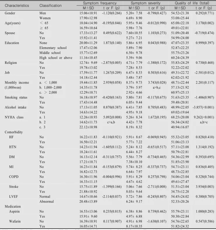 Table  4.  Differences  in  Symptom  Experience  and  Quality  of  Life  by  General  Characteristics                                          (N=102) Characteristics Classification Symptom  frequency Symptom  severity Quality  of  life  (total)