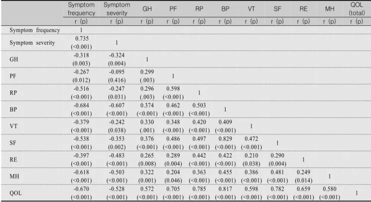 Table  5.  The  Correlations  between  Symptom  Experience  and  Quality  of  Life                                                                        (N=102) Symptom frequency Symptomseverity GH PF RP BP VT SF RE MH QOL (total) r  (p) r  (p) r  (p) r  