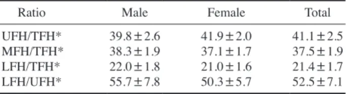 Table 2. Measurement data matched total face height of male and  female