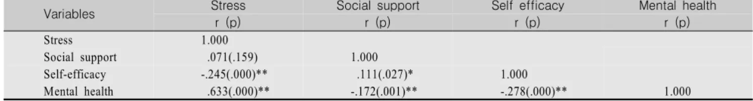 Table  1.  Levels  of  Stress,  Social  Support,  Self-Efficacy,  and  Mental  Health  in  Female  Undergraduate  Students                                                                (N=399)