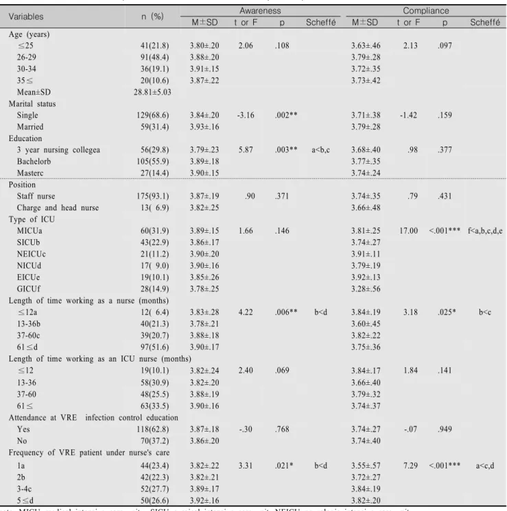 Table  1.  Awareness  and  Compliance  of  VRE  Infection  Control  by  Participants  Characteristics                                      (N=188)