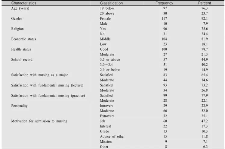 Table  1.  General  Characteristics  of  Students                                                                                                                                        (N=127)