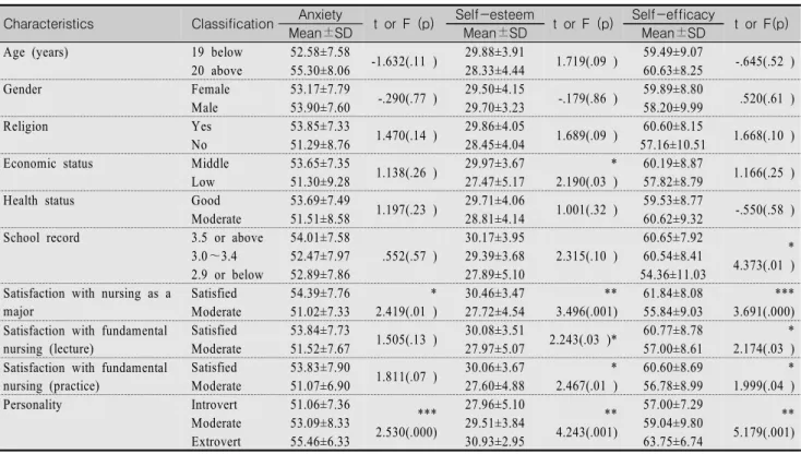 Table  2.  Anxiety,  Self-Esteem,  Self-Efficacy  according  to  General  Characteristics                                                              (N=127) Characteristics Classification Anxiety