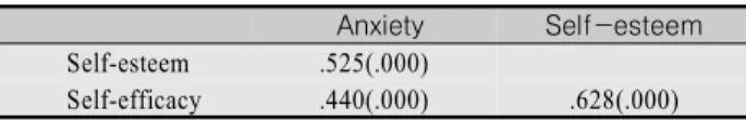 Table  4.  Correlation  among  Anxiety,  Self-Esteem,  Self-Efficacy                                                        (N=127)   Anxiety Self-esteem Self-esteem .525(.000) Self-efficacy .440(.000) .628(.000) 논        의 본  연구는  처음  임상실습을  경험하는  간호학생의  