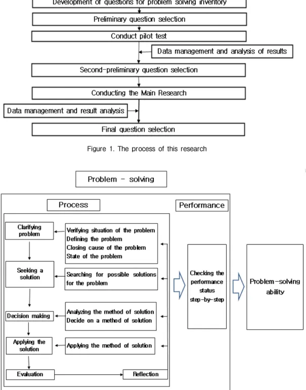 Figure  2.  Conceptual  framework  of  accomplishing  a  process  of  problem  solving