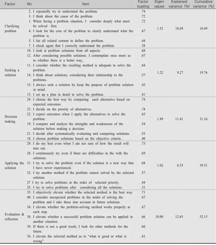 Table  1.  Factor  Analysis  of  Final  Items