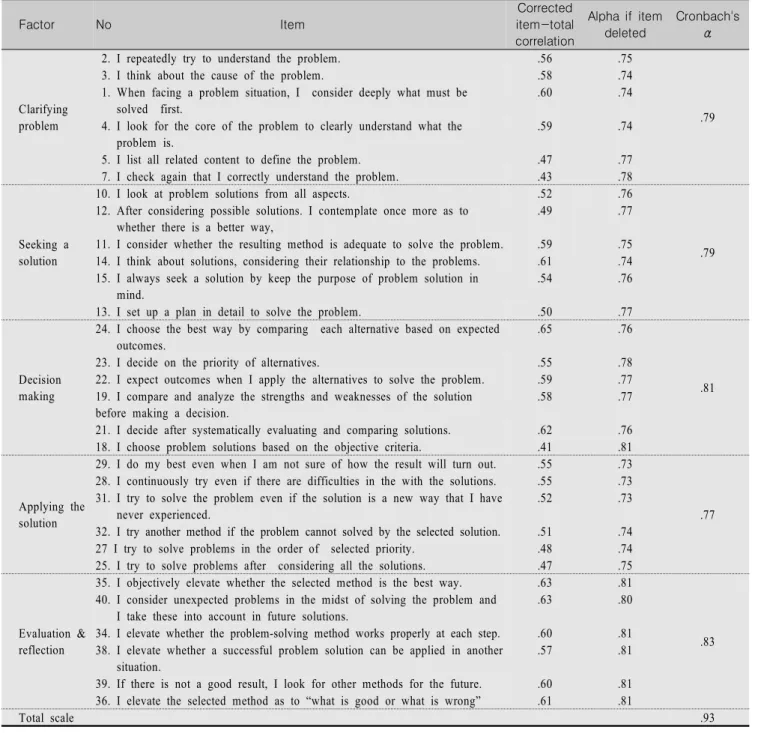 Table  2.  Reliability  of  Final  Items Factor No                                                          Item Corrected  item-total  correlation Alpha  if  item deleted Cronbach's α Clarifying problem 
