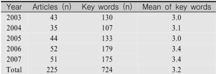 Table  1.  Frequency  of  Key  Words  Used  in  JKAFN*  from  2003  to  2007