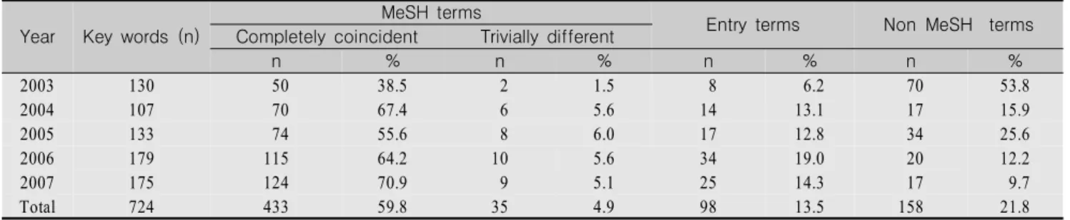 Table  2.  The  Classification  of  Key  Words  in  JKAFN*  from  2003  to  2007  according  to  MeSH Year Key  words  (n)