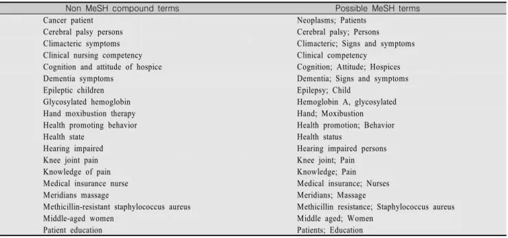 Table  5.  Non  MeSH  Compound  Terms  with  Possible  MeSH  Terms  in  JKAFN*  from  2003  to  2007