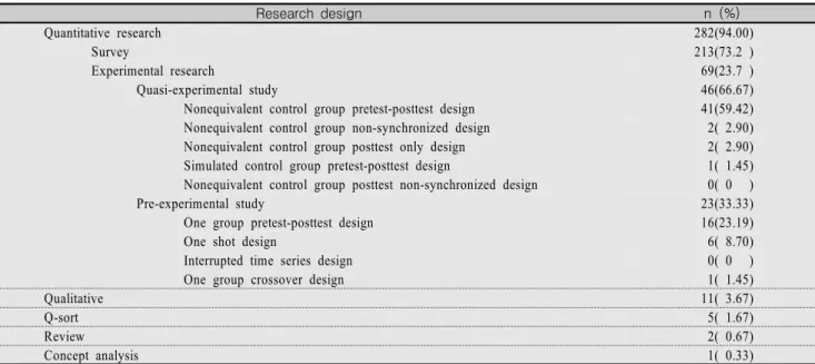 Table  1.  Classification  of  Research                                                                                                                                                            (n=300) Research  design n  (%) Quantitative research 282(94.