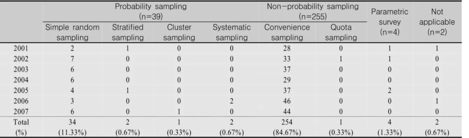 Table  2.  Sampling  Method                                                                                                                                                                              (n=300) Probability  sampling (n=39) Non-probability  s