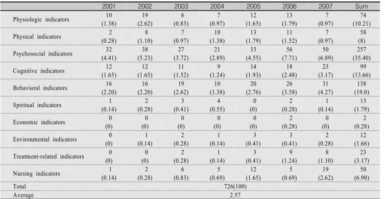 Table  3.  Study  Instrument                                                                                                                                                                              (n=726) 2001 2002 2003 2004 2005 2006 2007 Sum Physiol