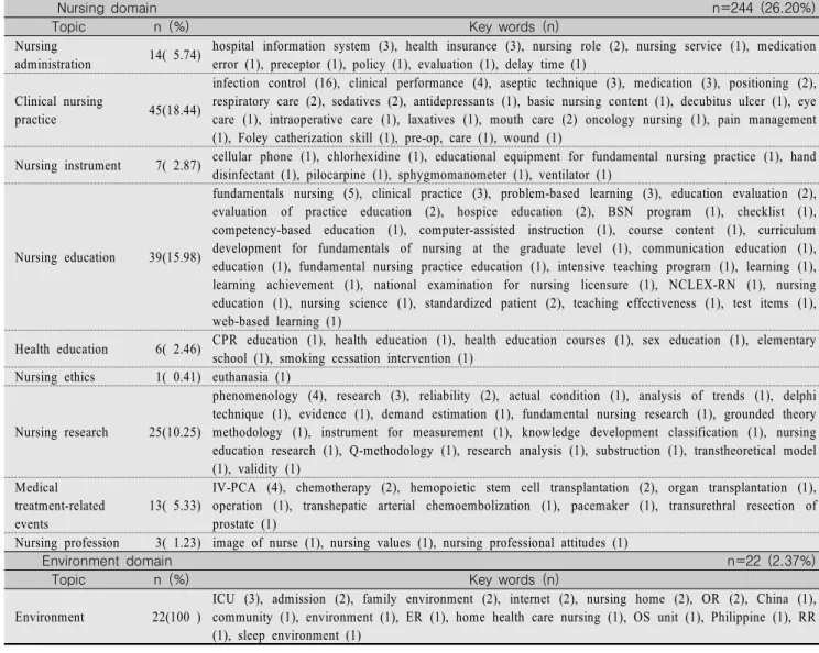 Table  5.  Keyword  Classification  (Continued)                                                                                                                                          (n=931)
