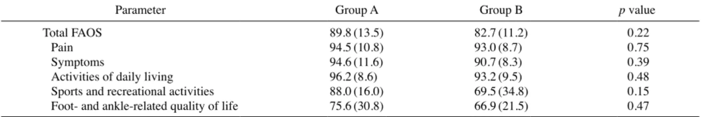 Table 2. The functional and clinical results between the two groups