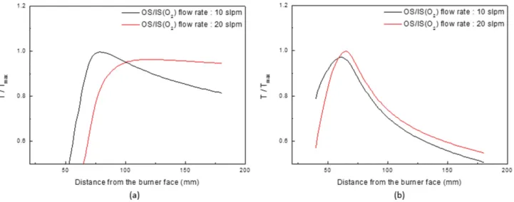 Fig. 4. Calculated flame temperature distribution depending on auxiliary O 2  gas flow rates in which (a) the equivalence ratio of mixture gas is 3 and (b) the equivalence ratio of mixture gas is 6.