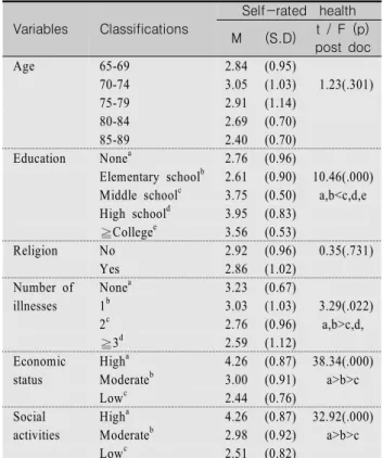 Table  2.  Depression,  Sleep,  Family  APGAR,  &amp;  Self-Rated  Health                                                                    (N=201)