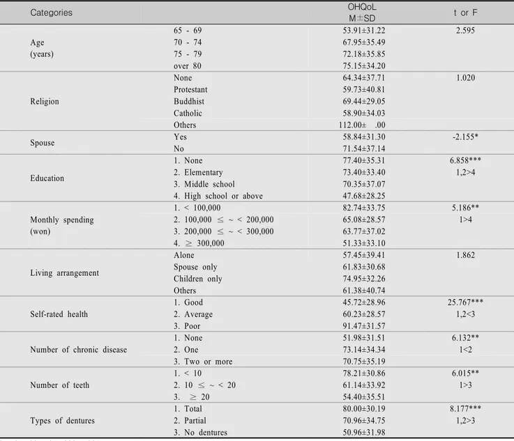 Table  3.  OHQoL  according  to  General  and  Oral-Related  Characteristics  of  Participants Categories OHQoL  M±SD t  or  F Age (years) 65 - 69  53.91±31.22 2.59570 - 74 67.95±35.49 75 - 79  72.18±35.85 over 80  75.15±34.20 Religion None  64.34±37.71 1.
