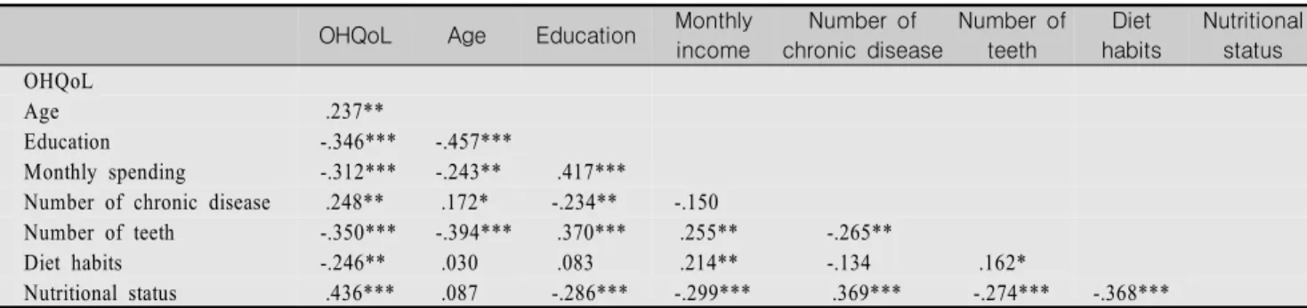 Table  4.  Correlation  between  OHQoL  and  Research  Factors